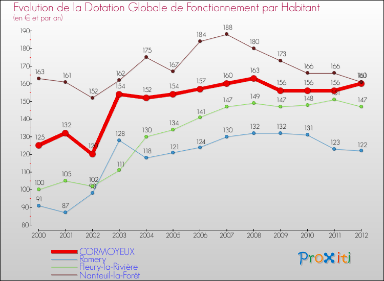 Evolution et montant de la dotation globale de fonctionnement par Habitant pour CORMOYEUX et les communes proches Comparaison des dotations globales de fonctionnement par habitant pour CORMOYEUX et les communes voisines