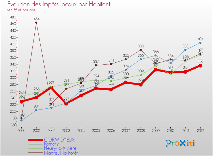 Evolution et montant des impôts locaux par Habitant pour CORMOYEUX et les communes proches Comparaison des impôts locaux par habitant pour CORMOYEUX et les communes voisines