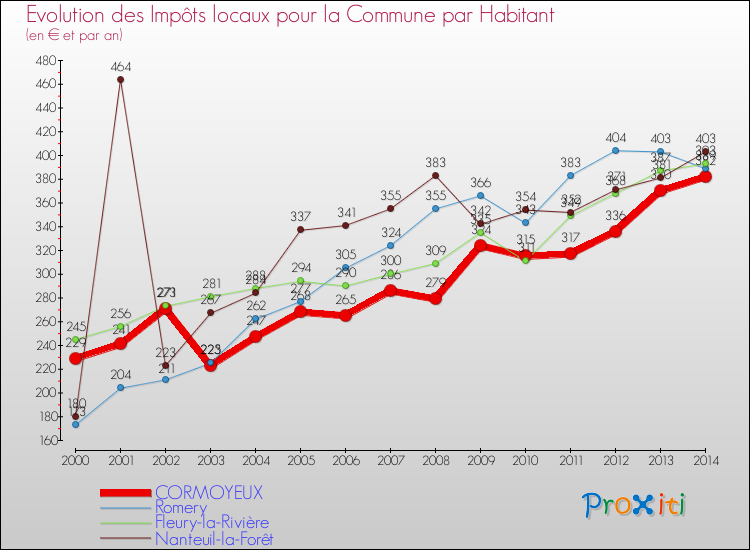 Evolution et montant des impôts locaux par Habitant pour CORMOYEUX et les communes proches de 2000 à 2014 Comparaison des impôts locaux par habitant pour CORMOYEUX et les communes voisines de 2000 à 2014