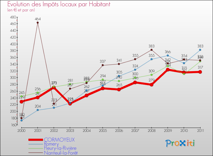 Evolution et montant des impôts locaux par Habitant pour CORMOYEUX et les communes proches Comparaison des impôts locaux par habitant pour CORMOYEUX et les communes voisines