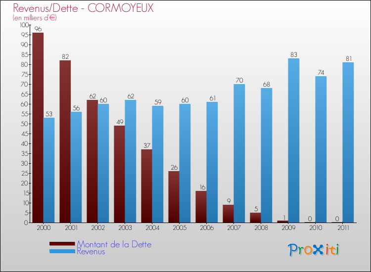Evolution comparée de la dette et des revenus pour la commune de CORMOYEUX de 2000 à 2011 Comparaison de la dette et des revenus pour CORMOYEUX de 2000 à 2011
