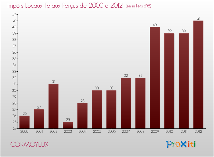 Evolution des Impôts Locaux pour la commune de CORMOYEUX de 2000 à 2012 Evolution des Impôts Locaux pour CORMOYEUX de 2000 à 2012