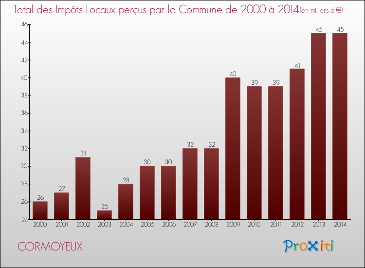 Evolution des Impôts Locaux pour la commune de CORMOYEUX de 2000 à 2014 Evolution des Impôts Locaux pour CORMOYEUX de 2000 à 2014