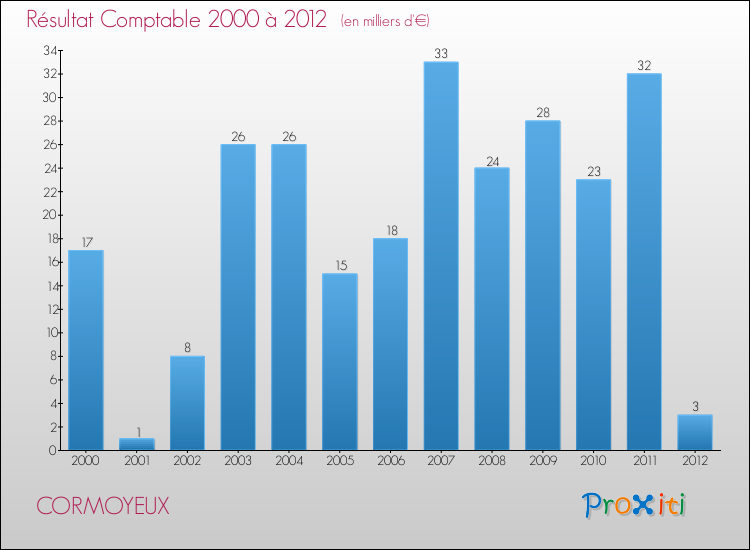 Evolution du résultat comptable pour la commune de CORMOYEUX de 2000 à 2012 Evolution du résultat comptable pour CORMOYEUX de 2000 à 2012