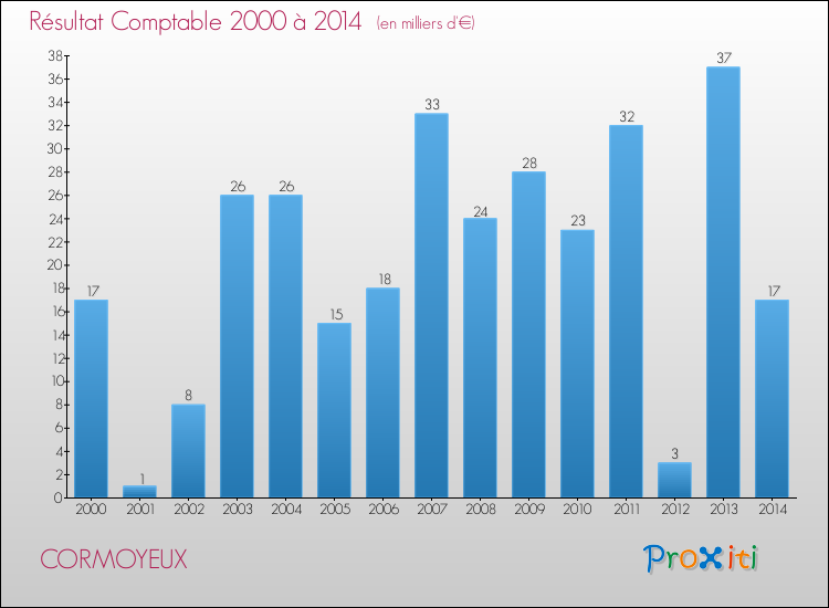 Evolution du résultat comptable pour la commune de CORMOYEUX de 2000 à 2014 Evolution du résultat comptable pour CORMOYEUX de 2000 à 2014