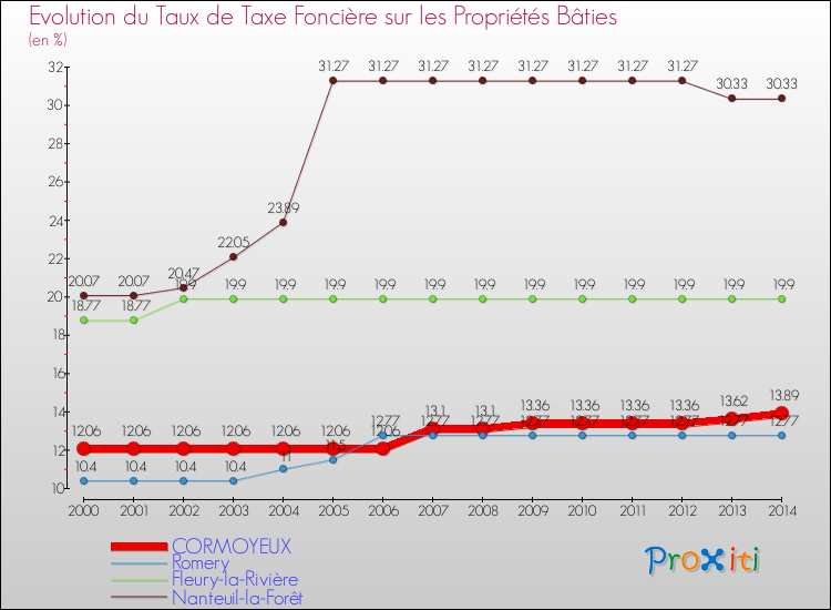 Evolution du taux de la taxe foncière sur le bati pour CORMOYEUX et les communes proches de 2000 à 2014 Comparaison des taux de taxe foncière sur le bati pour CORMOYEUX et les communes voisines de 2000 à 2014