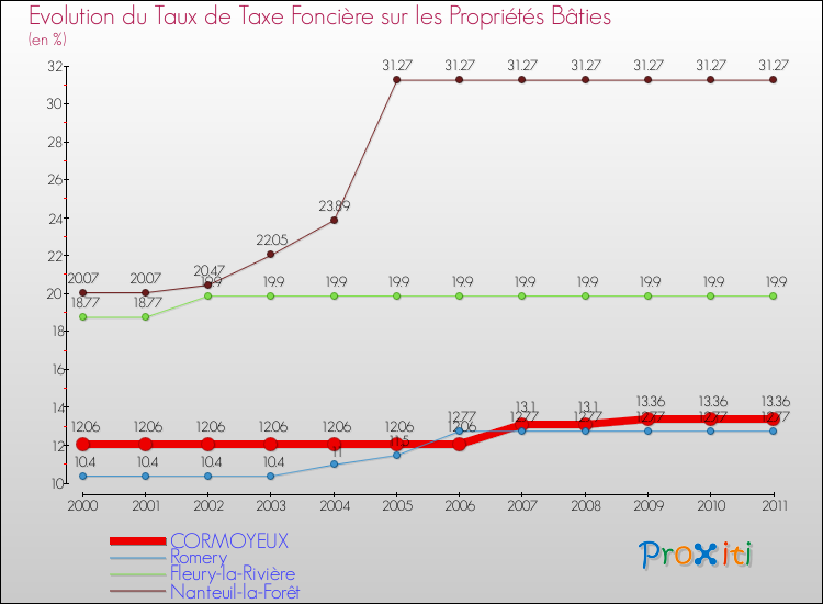 Evolution du taux de la taxe foncière sur le bati pour CORMOYEUX et les communes proches Comparaison des taux de taxe foncière sur le bati pour CORMOYEUX et les communes voisines