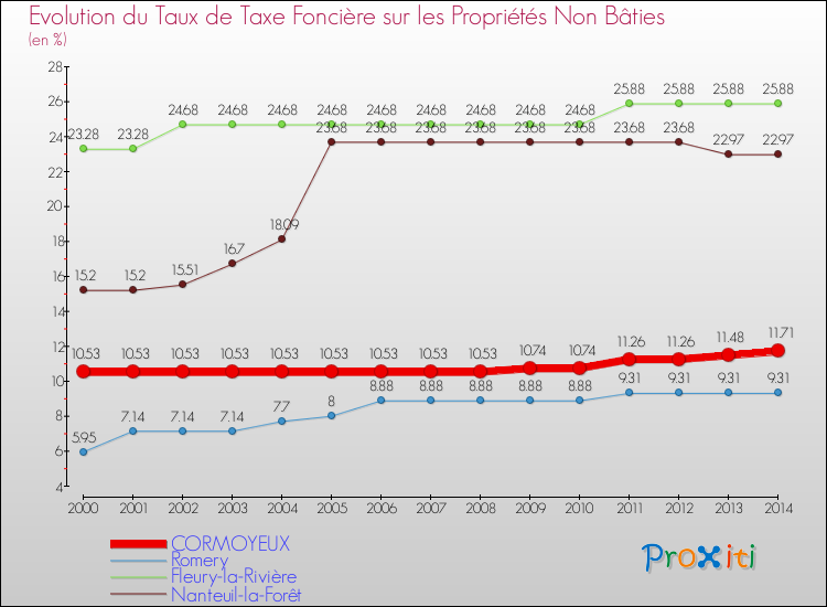 Evolution du taux de la taxe foncière sur les immeubles et terrains non batis pour CORMOYEUX et les communes proches de 2000 à 2014 Comparaison des taux de la taxe foncière sur les immeubles et terrains non batis pour CORMOYEUX et les communes voisines de 2000 à 2014