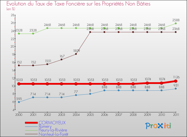 Evolution du taux de la taxe foncière sur les immeubles et terrains non batis pour CORMOYEUX et les communes proches Comparaison des taux de la taxe foncière sur les immeubles et terrains non batis pour CORMOYEUX et les communes voisines