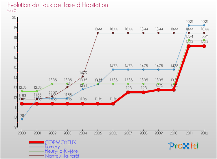Evolution du taux de la taxe d'habitation pour CORMOYEUX et les communes proches Comparaison des taux de la taxe d'habitation pour CORMOYEUX et les communes voisines