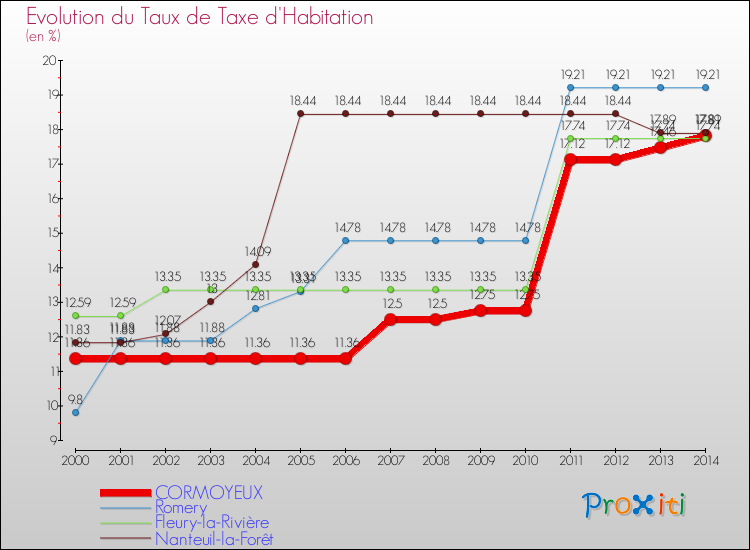 Evolution du taux de la taxe d'habitation pour CORMOYEUX et les communes proches de 2000 à 2014 Comparaison des taux de la taxe d'habitation pour CORMOYEUX et les communes voisines de 2000 à 2014