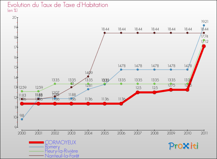 Evolution du taux de la taxe d'habitation pour CORMOYEUX et les communes proches Comparaison des taux de la taxe d'habitation pour CORMOYEUX et les communes voisines