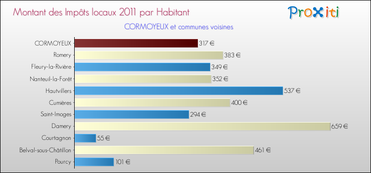 Montant des impôts locaux par Habitant pour CORMOYEUX et les communes proches Comparaison des impôts locaux par habitant pour CORMOYEUX et les communes voisines