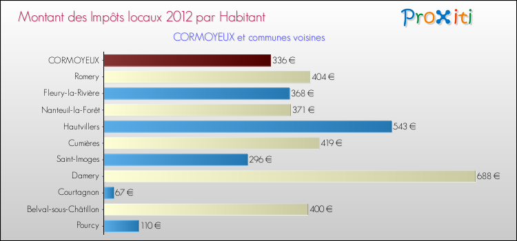 Montant des impôts locaux par Habitant pour CORMOYEUX et les communes proches Comparaison des impôts locaux par habitant pour CORMOYEUX et les communes voisines
