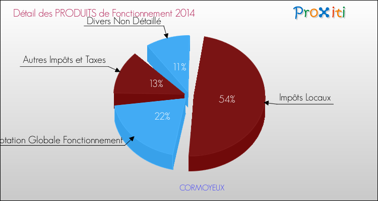 Décomposition du Budget de Fonctionnement 2014 de la commune de CORMOYEUX Budget de Fonctionnement 2014 pour la commune de CORMOYEUX