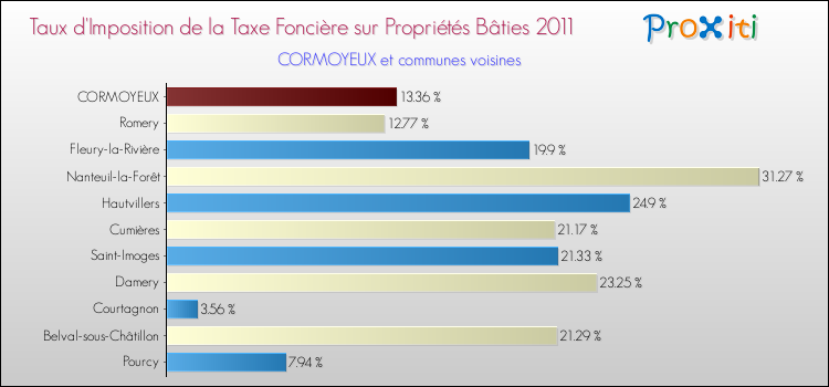 Taux d'imposition de la taxe foncière sur le bati 2011 pour CORMOYEUX et les communes proches Comparaison des taux d'imposition de la taxe foncière sur le bati 2011 pour CORMOYEUX et les communes voisines