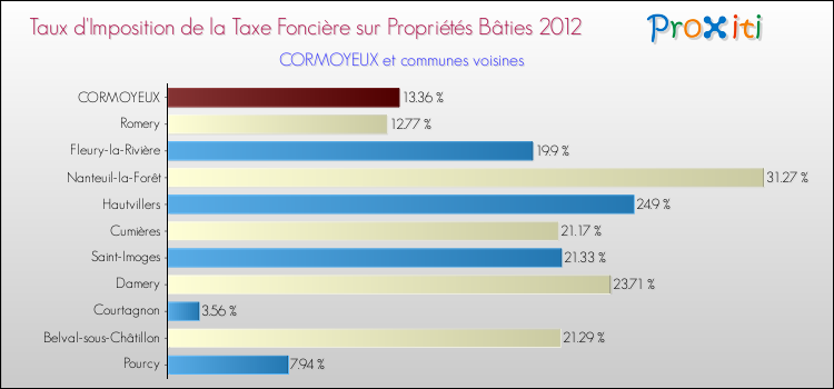 Taux d'imposition de la taxe foncière sur le bati 2012 pour CORMOYEUX et les communes proches Comparaison des taux d'imposition de la taxe foncière sur le bati 2012 pour CORMOYEUX et les communes voisines