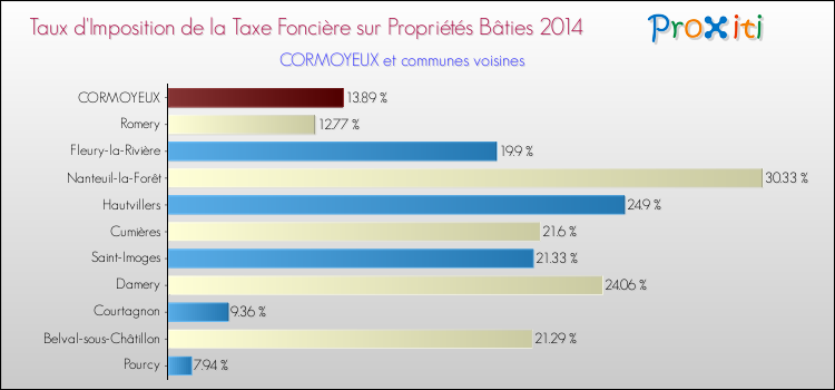Taux d'imposition de la taxe foncière sur le bati 2014 pour CORMOYEUX et les communes proches Comparaison des taux d'imposition de la taxe foncière sur le bati 2014 pour CORMOYEUX et les communes voisines