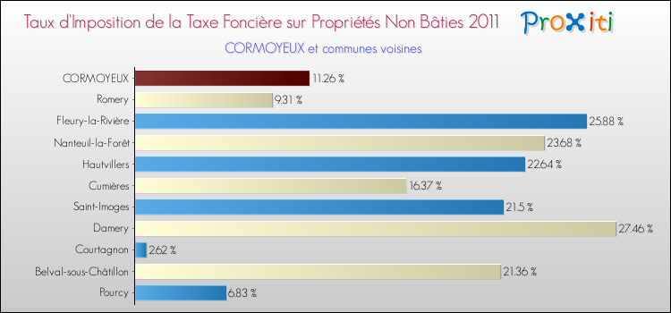 Taux d'imposition de la taxe foncière sur les immeubles et terrains non batis 2011 pour CORMOYEUX et les communes proches Comparaison des taux d'imposition de la taxe foncière sur les immeubles et terrains non batis 2011 pour CORMOYEUX et les communes voisines