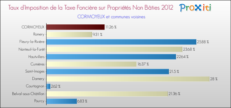 Taux d'imposition de la taxe foncière sur les immeubles et terrains non batis 2012 pour CORMOYEUX et les communes proches Comparaison des taux d'imposition de la taxe foncière sur les immeubles et terrains non batis 2012 pour CORMOYEUX et les communes voisines