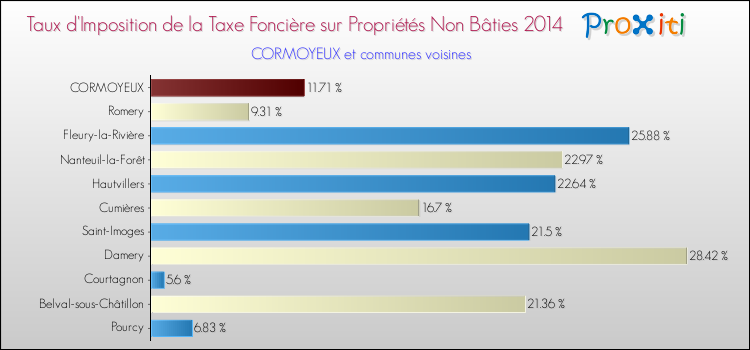 Taux d'imposition de la taxe foncière sur les immeubles et terrains non batis 2014 pour CORMOYEUX et les communes proches Comparaison des taux d'imposition de la taxe foncière sur les immeubles et terrains non batis 2014 pour CORMOYEUX et les communes voisines