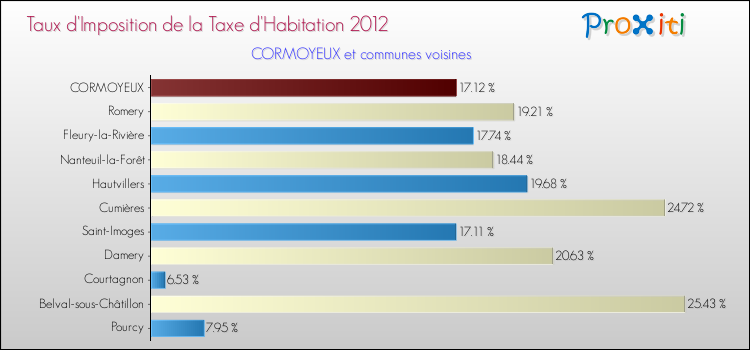 Taux d'imposition de la taxe d'habitation 2012 pour CORMOYEUX et les communes proches Comparaison des taux d'imposition de la taxe d'habitation 2012 pour CORMOYEUX et les communes voisines