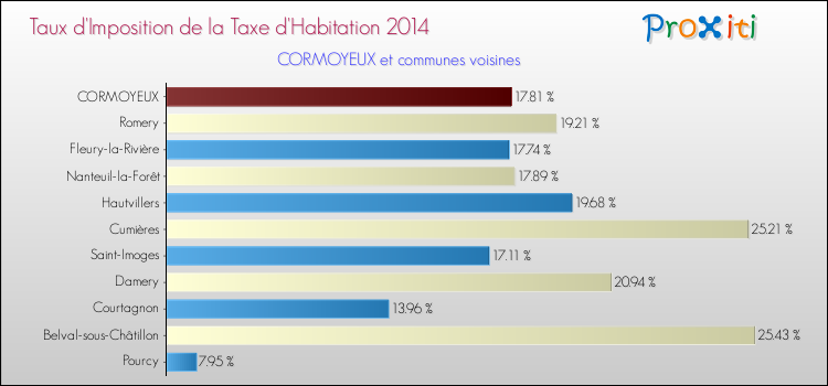 Taux d'imposition de la taxe d'habitation 2014 pour CORMOYEUX et les communes proches Comparaison des taux d'imposition de la taxe d'habitation 2014 pour CORMOYEUX et les communes voisines