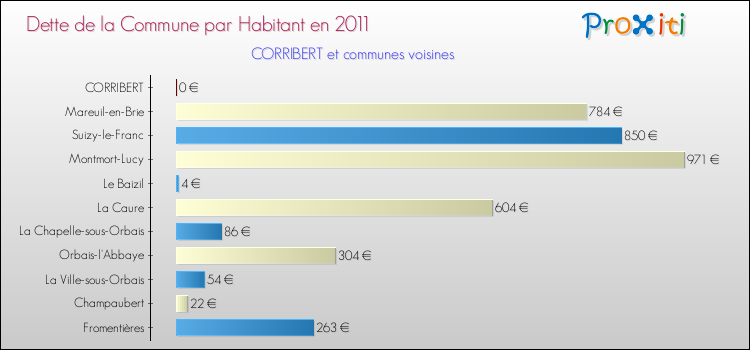 Dette par habitant de la commune en 2011 pour CORRIBERT et les communes proches Comparaison de la dette par habitant de la commune en 2011 pour CORRIBERT et les communes voisines