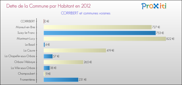 Dette par habitant de la commune en 2012 pour CORRIBERT et les communes proches Comparaison de la dette par habitant de la commune en 2012 pour CORRIBERT et les communes voisines