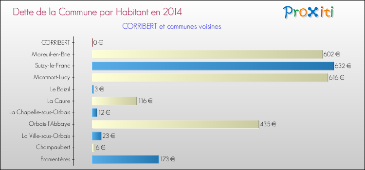 Dette par habitant de la commune en 2014 pour CORRIBERT et les communes proches Comparaison de la dette par habitant de la commune en 2014 pour CORRIBERT et les communes voisines