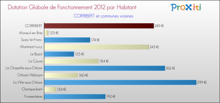 Montant des dotations globales de fonctionnement DGF par Habitant pour CORRIBERT et les communes proches Comparaison des des dotations globales de fonctionnement DGF par habitant pour CORRIBERT et les communes voisines