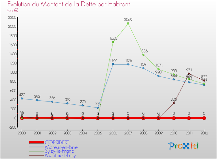 Evolution de la dette par habitant pour la commune de CORRIBERT et les communes proches de 2000 à 2012 Comparaison de la dette par habitant pour CORRIBERT et les communes voisines de 2000 à 2012