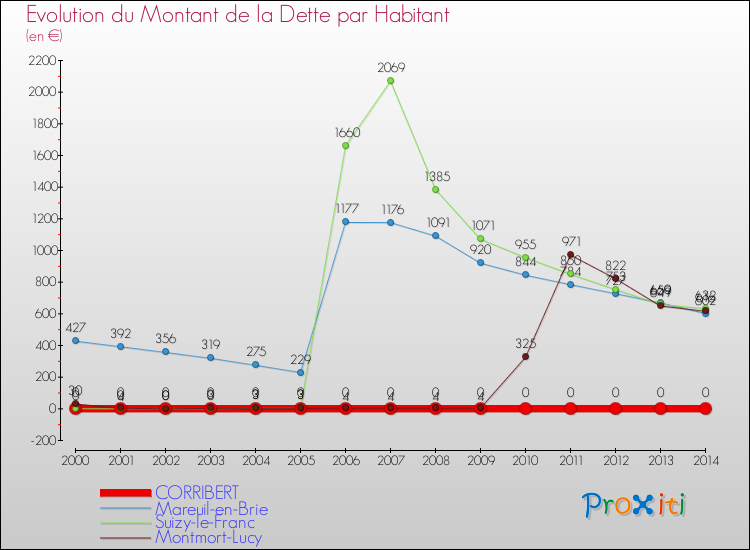 Evolution de la dette par habitant pour la commune de CORRIBERT et les communes proches de 2000 à 2014 Comparaison de la dette par habitant pour CORRIBERT et les communes voisines de 2000 à 2014