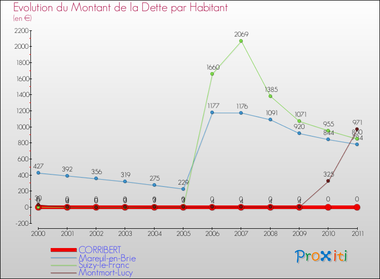 Evolution de la dette par habitant pour la commune de CORRIBERT et les communes proches Comparaison de la dette par habitant pour CORRIBERT et les communes voisines