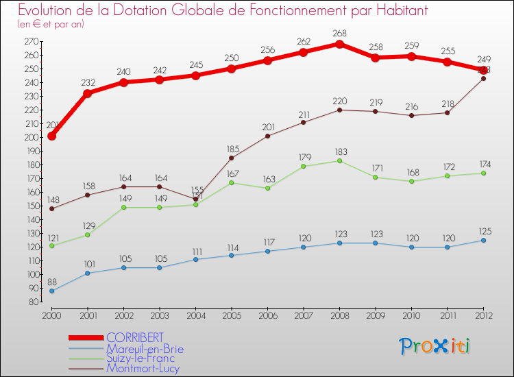 Evolution et montant de la dotation globale de fonctionnement par Habitant pour CORRIBERT et les communes proches Comparaison des dotations globales de fonctionnement par habitant pour CORRIBERT et les communes voisines