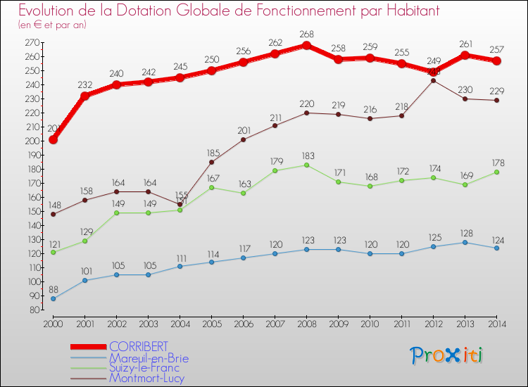 Evolution et montant de la dotation globale de fonctionnement par Habitant pour CORRIBERT et les communes proches de 2000 à 2014. Comparaison des dotations globales de fonctionnement par habitant pour CORRIBERT et les communes voisines de 2000 à 2014.