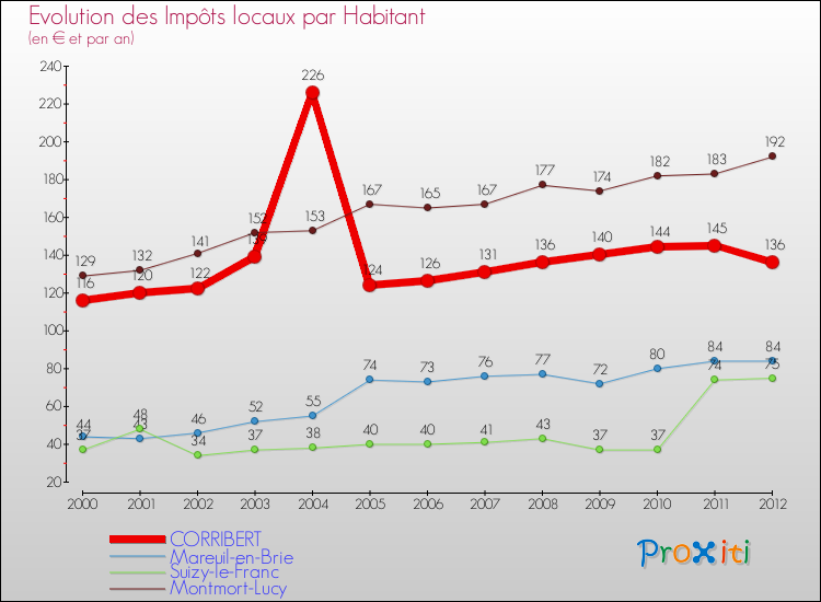 Evolution et montant des impôts locaux par Habitant pour CORRIBERT et les communes proches Comparaison des impôts locaux par habitant pour CORRIBERT et les communes voisines