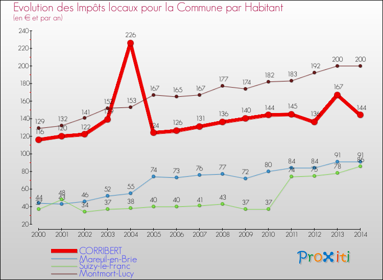 Evolution et montant des impôts locaux par Habitant pour CORRIBERT et les communes proches de 2000 à 2014 Comparaison des impôts locaux par habitant pour CORRIBERT et les communes voisines de 2000 à 2014