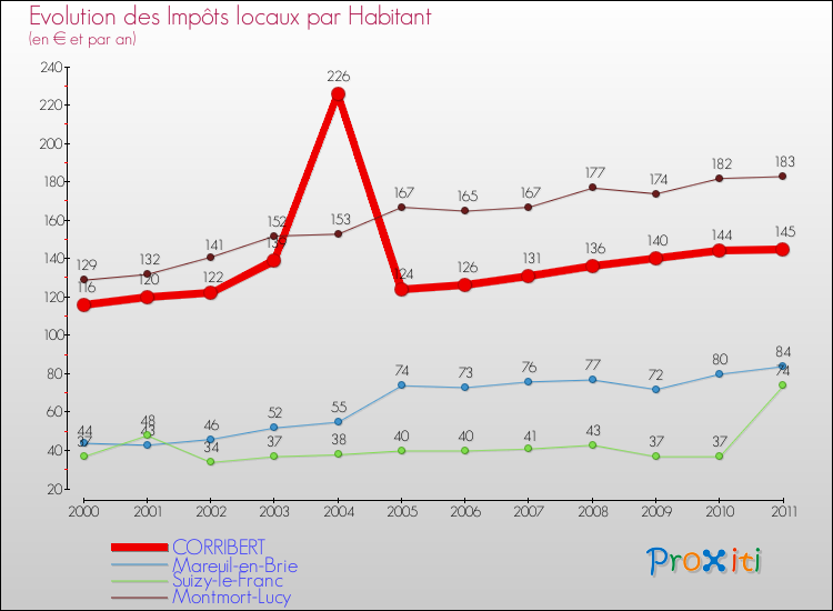 Evolution et montant des impôts locaux par Habitant pour CORRIBERT et les communes proches Comparaison des impôts locaux par habitant pour CORRIBERT et les communes voisines