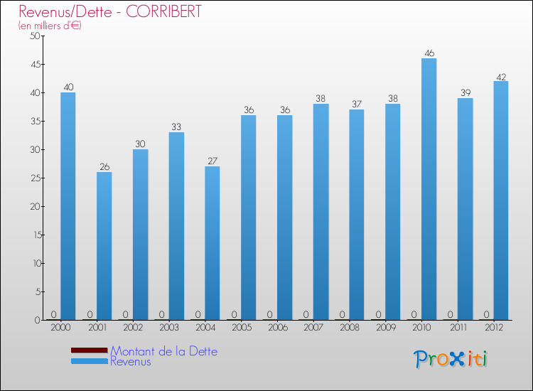 Evolution comparée de la dette et des revenus pour la commune de CORRIBERT de 2000 à 2012 Comparaison de la dette et des revenus pour CORRIBERT de 2000 à 2012