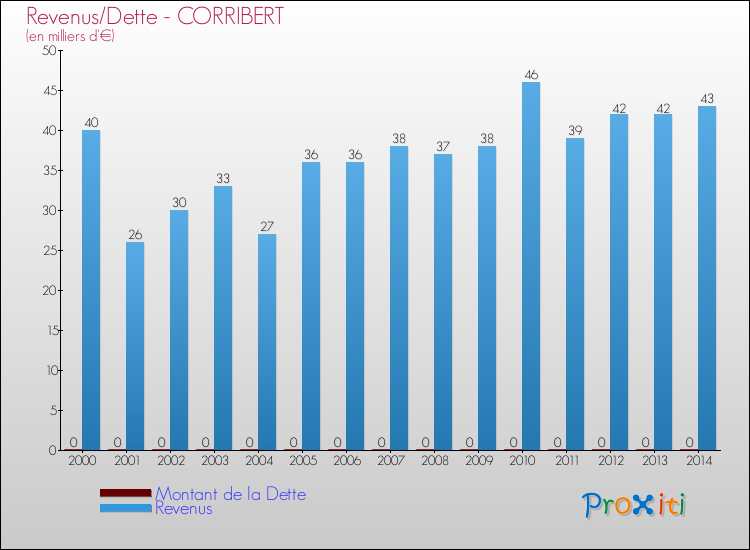 Evolution comparée de la dette et des revenus pour la commune de CORRIBERT de 2000 à 2014 Comparaison de la dette et des revenus pour CORRIBERT de 2000 à 2014