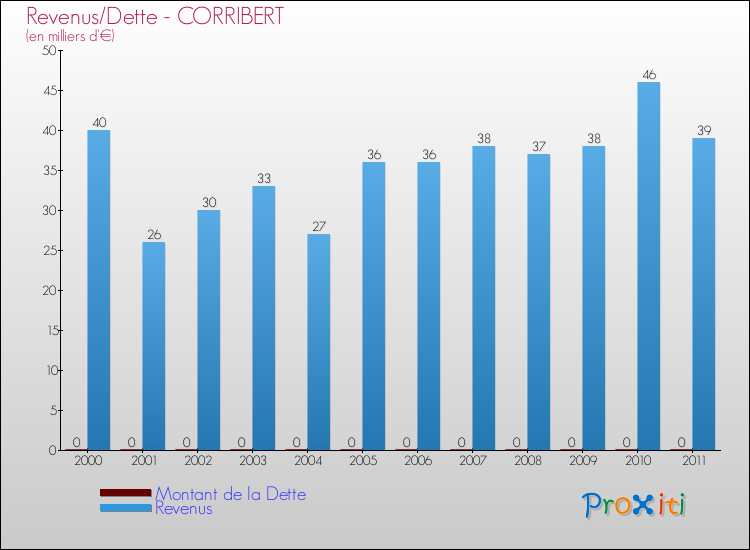 Evolution comparée de la dette et des revenus pour la commune de CORRIBERT de 2000 à 2011 Comparaison de la dette et des revenus pour CORRIBERT de 2000 à 2011