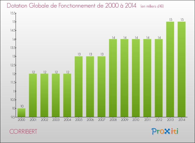 Evolution du montant de la Dotation Globale de Fonctionnement pour la commune de CORRIBERT de 2000 à 2014 Evolution du montant de la Dotation Globale de Fonctionnement pour CORRIBERT de 2000 à 2014
