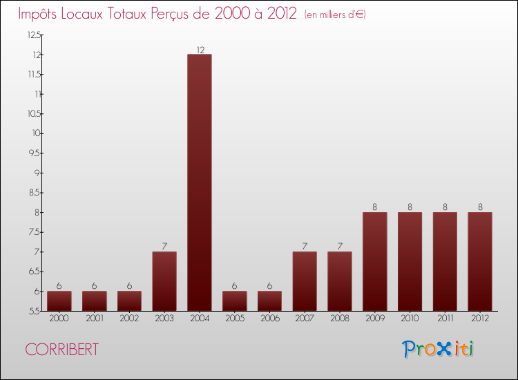 Evolution des Impôts Locaux pour la commune de CORRIBERT de 2000 à 2012 Evolution des Impôts Locaux pour CORRIBERT de 2000 à 2012