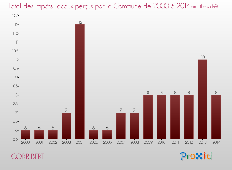 Evolution des Impôts Locaux pour la commune de CORRIBERT de 2000 à 2014 Evolution des Impôts Locaux pour CORRIBERT de 2000 à 2014