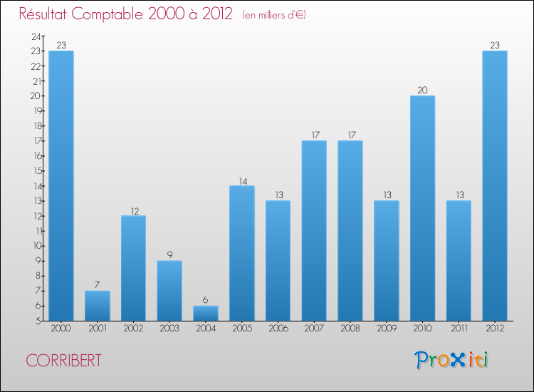 Evolution du résultat comptable pour la commune de CORRIBERT de 2000 à 2012 Evolution du résultat comptable pour CORRIBERT de 2000 à 2012