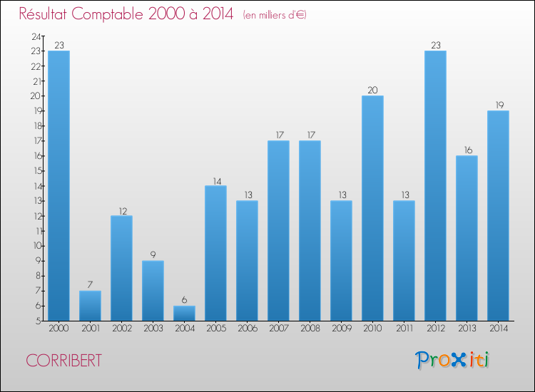 Evolution du résultat comptable pour la commune de CORRIBERT de 2000 à 2014 Evolution du résultat comptable pour CORRIBERT de 2000 à 2014