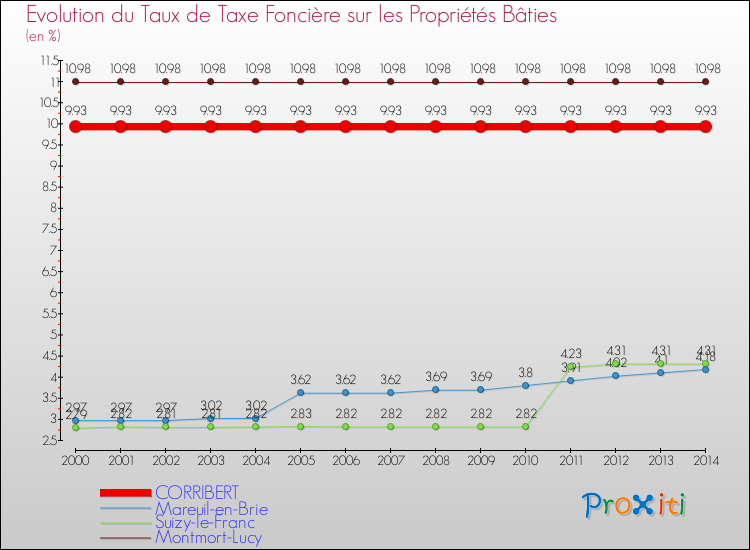 Evolution du taux de la taxe foncière sur le bati pour CORRIBERT et les communes proches de 2000 à 2014 Comparaison des taux de taxe foncière sur le bati pour CORRIBERT et les communes voisines de 2000 à 2014