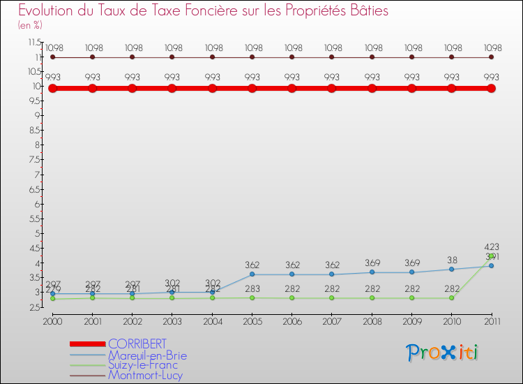 Evolution du taux de la taxe foncière sur le bati pour CORRIBERT et les communes proches Comparaison des taux de taxe foncière sur le bati pour CORRIBERT et les communes voisines