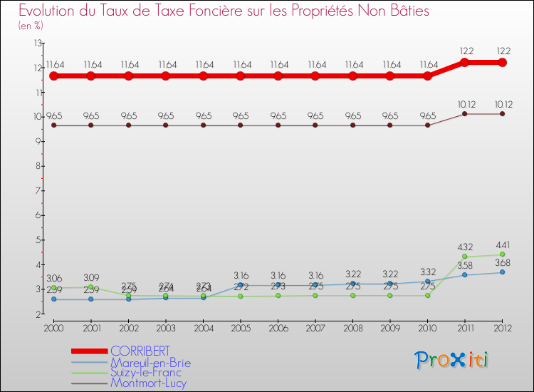 Evolution du taux de la taxe foncière sur les immeubles et terrains non batis pour CORRIBERT et les communes proches de 2000 à 2012 Comparaison des taux de la taxe foncière sur les immeubles et terrains non batis pour CORRIBERT et les communes voisines de 2000 à 2012